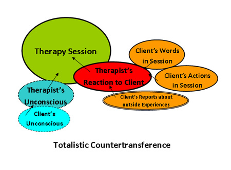 Love countertransference signs of Countertransference in