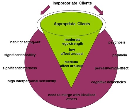 Double Edged Swords Interpreting Transference And Countertransference In Non Analytic Therapy By Judith A Schaeffer Ph D